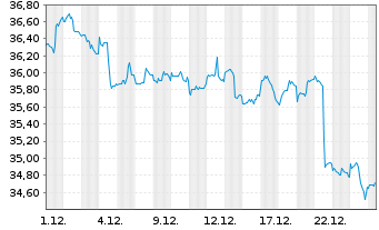 Chart VanEck Vectors-Gaming ETF - 1 Monat