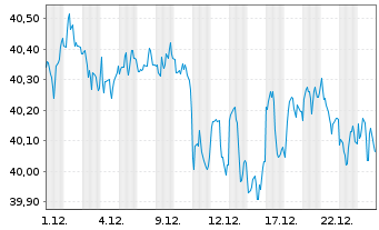 Chart VanEck Vect.-AMT-F.In.Mu.I.ETF - 1 Monat