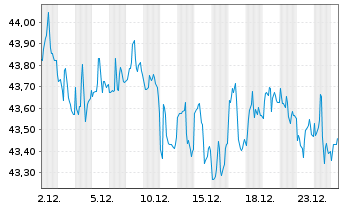 Chart VanEck Vect.-HY Municip.Index - 1 Monat