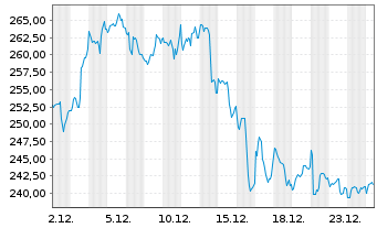 Chart VanEck Vect.ETF Tr.-Oil Serv. - 1 Monat