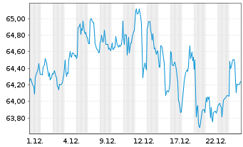 Chart Vanguard Tot.Intl Stock Index - 1 Monat