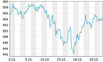Chart Vanguard W.Fds-Van.Mega C. 300 - 1 Monat