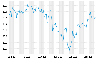 Chart Vanguard W.Fds-V. Mega Cap 300 - 1 Monat