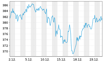 Chart Vanguard Adm.Fds-S&P 500 Gwth - 1 Monat