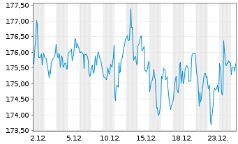 Chart Vanguard Adm.Fds-S&P 500 Value - 1 Monat