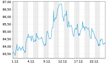 Chart Vanguard Adm.Fds-S&P SC.600 V. - 1 Monat