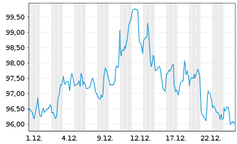 Chart Vanguard Adm.Fds-S&P Sm.-C.600 - 1 Monat