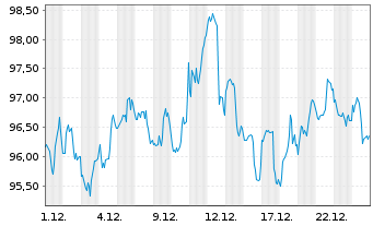 Chart Vanguard Adm.Fds-S&P Mid-C.400 - 1 Monat