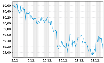 Chart Vanguard Bd Idx Fds-Lon.-Te.Bd - 1 Monat