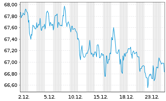 Chart Vanguard Bd Index Fds-Sh.-T.Bd - 1 Monat