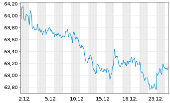 Chart Vanguard Bd Ind.-Tot.Bd.MktETF - 1 Monat