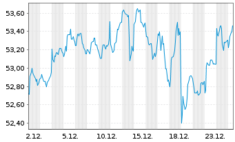 Chart Vanguard MSCI EAFE Index ETF - 1 Monat