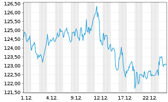 Chart Vanguard White-Hi.Div.Yld ETF - 1 Monat