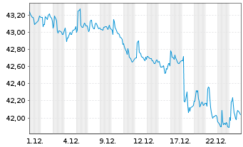 Chart Vanguard Sh.-T.Infl.Pro.S.Idx - 1 Monat