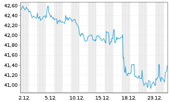 Chart Vanguard Total Intern.Bd Index - 1 Monat