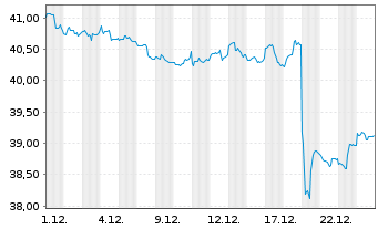 Chart Vanguard Gl.ex-US Real Est.Idx - 1 Monat