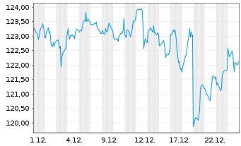 Chart Vanguard FTSE All-W. ex US S.C - 1 Monat