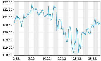 Chart Vanguard Int.Eq.-Tot.World St. - 1 Monat