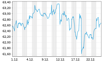 Chart Vanguard FTSE All-Wld Ex-US I. - 1 Monat