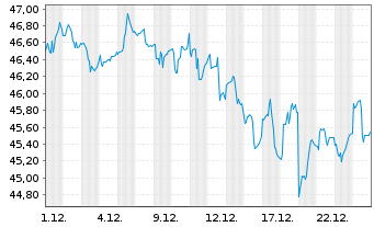Chart Vanguard FTSE Emerging Mkt.ETF - 1 Monat