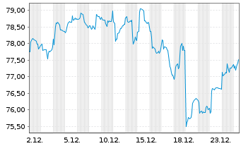 Chart Vanguard FTSE Pacific ETF - 1 Monat