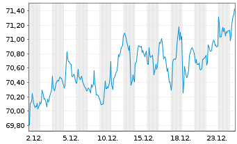 Chart Vanguard FTSE Europe ETF - 1 Monat