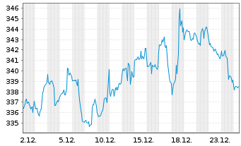 Chart Vanguard Wld Fds-Cons.Disc.ETF - 1 Monat