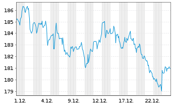 Chart Vanguard Wld Fds-Con.St.VIPERs - 1 Monat