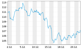 Chart Vanguard World Fds-Energy Vip. - 1 Monat