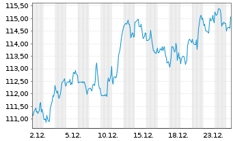 Chart Vanguard Wld Fds-Financ. ETF - 1 Monat