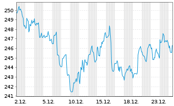 Chart Vanguard World Fds-Health Care - 1 Monat
