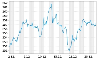 Chart Vanguard World Fds-Industrials - 1 Monat