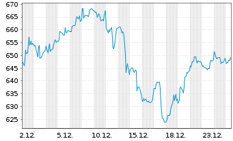Chart Vanguard Wld Fds-Inform. Tech. - 1 Monat