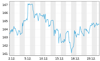 Chart Vanguard Telec.Services Index - 1 Monat