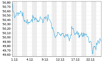 Chart Vanguard Sh.-T.Gov.Bond Index - 1 Monat