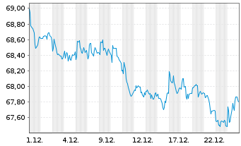 Chart Vanguard Short-T.Corp.Bd Index - 1 Monat