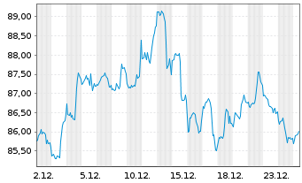 Chart Vanguard RUSSELL 2000 IndexFd - 1 Monat