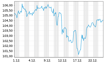 Chart Vanguard RUSSELL 1000 Gwth Idx - 1 Monat
