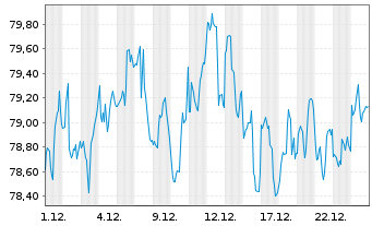 Chart Vanguard RUSSELL 1000 Val.Idx - 1 Monat