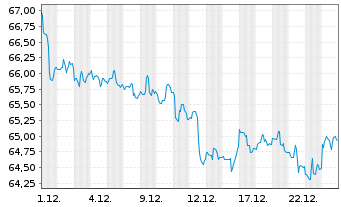 Chart Vanguard L.-T.Corp.Bd Index Fd - 1 Monat