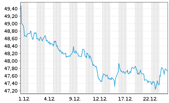Chart Vanguard Long-Term Gov.Bd Idx - 1 Monat