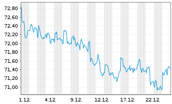 Chart Vanguard Interm.-T.C.Bd Index - 1 Monat