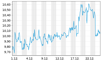 Chart Varex Imaging Corp - 1 Monat