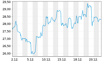 Chart Varonis Systems Inc. - 1 Monat