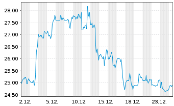 Chart Veeco Instruments Inc. - 1 Monat
