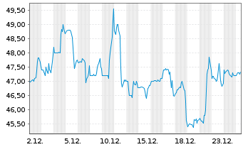 Chart V2X Inc. - 1 Monat