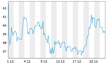 Chart Vaxcyte Inc. - 1 Monat