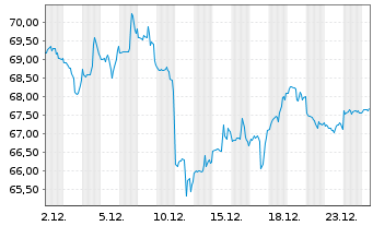 Chart Ventas Inc. - 1 Monat