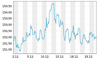 Chart Vanguard I.-Vang.Mid-Cap Val.I - 1 Monat