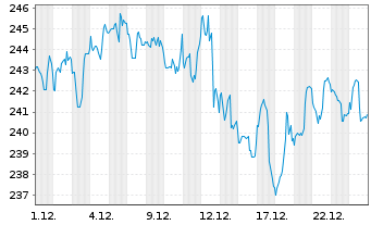 Chart Vanguard I.-Va.Mid-Cap G.I.ETF - 1 Monat